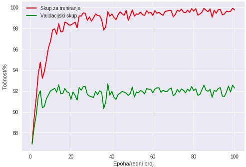 6.1.2. Prikaz rezultata Na slici 6.1 vidimo prikaz dvije krivulje točnosti. Crvenom je označena točnost na skupu za treniranje, dok je zelenom na validacijskom skupu.
