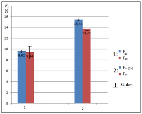 5.3 Analiza statičkog vlačnog ispitivanja Zbog usporedbe sa silama iz ispitivanja instrumentiranim Charpy-evim batom napravljena je analiza rezultata statiĉkog vlaĉnog ispitivanja.