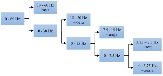 5.3.3. Анализа у временско-фреквенцијском домену За разлику од кратковременске Фуријеове транформације техником дискретне трансформације таласићима (ДТТ) је могуће сасвим независно издвојити више и