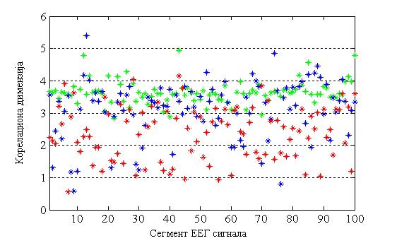 Слика 5.13. Корелациона димензија епилептиформних (у црвеном) и неепилептиформних (са оштећеног у плавом и здравог ткива у зеленом) сегмената на бета подопсегу На Слици 5.
