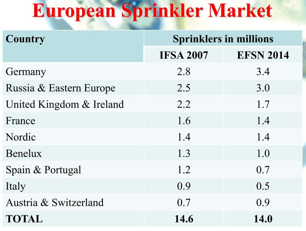 Osvrt na sprinkler sustave - IFSA - International Fire Suppression Alliance - EFSN - European Fire Sprinkler Network -