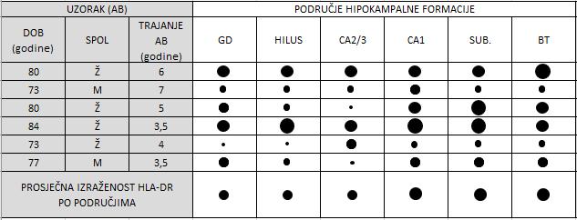hipokampalne formacije kod uzoraka s AB i