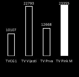 Temi su najviše prostora posvetili dnevni list Dan (u prosjeku 1379 mm2 po članku) i TV Pink M (u prosjeku 124 sekunde, odnosno 2,06 minuta po