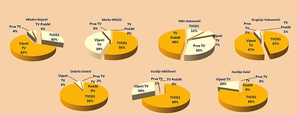 Pojedinačno, najviše sekundi za planirana istupanja u informativnim i vaninformativnim emisijama dobili su kandidati Milo Đukanović na TV Pink M (14228 sekundi) i Mladen Bojanić na TV Vijesti (10528