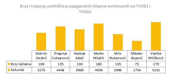 Grafikon 4/2 Broj i trajanje političko propagandnih klipova emitovanih na TVCG1 i TVCG2 Javni servis je emitovao ukupno 910 političko propagandnih klipova u trajanju od 26541 sekunde, odnosno više od