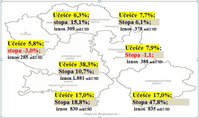 Od prvih dvadeset zemalja, poi veličini robne razmene, Region ap Vojvodine je ostvario spoljnotrgovinski suficit sa Nemačkom, Rumunijom, Bi h, Hrvatskom, Slovenijom, R.