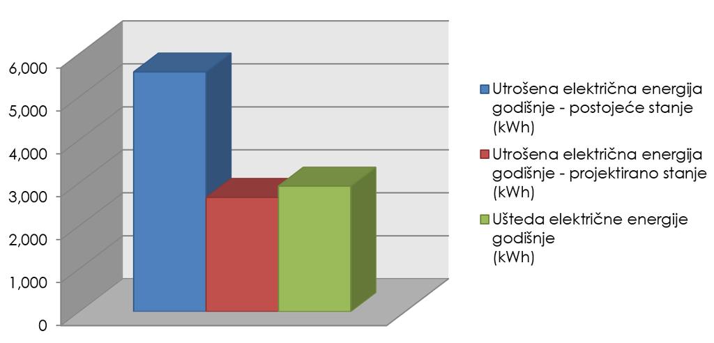 Slika 5.1 Grafički prikaz uštede energije na primjeru metalhalogenog izvora (referentno stanje) te LED izvora (projektirano stanje) Slike 5.2 i 5.