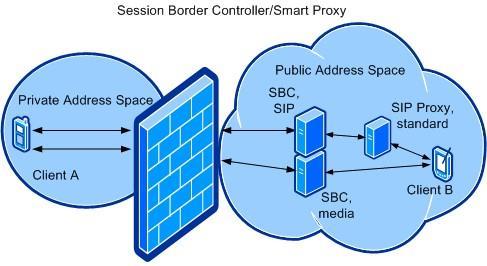 3. Session border controller Glavni mrežni element SIP međupovezivanja je SBC (Session Border Controller).