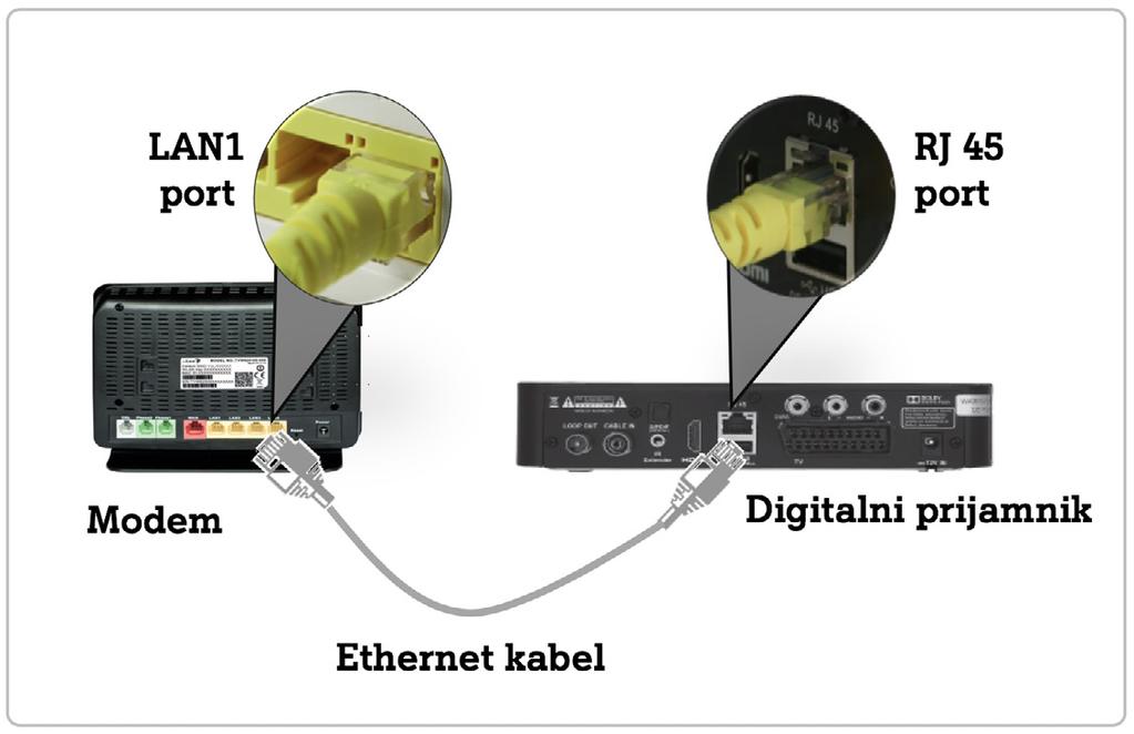 2 Spajanje prijamnika s modemom Ethernet (UTP) kabelom povežite modem (LAN1 port) sa prijamnikom (RJ 45 port). 3 Spajanje prijamnika kabelskom instalacijom Važno!