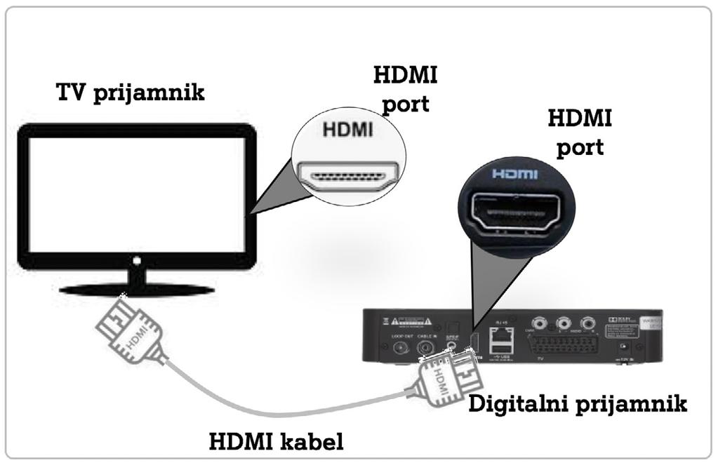 4 Spajanje prijamnika s televizorom putem HDMI kabela HDMI kabelom povežite prijamnik (HDMI port) sa HDMI portom na televizoru.