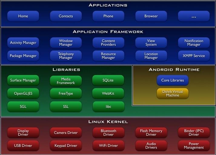 Arhitekturu Androida moguće je promatrati kao jedan programski sloj koji sadrži 5 cjelina smještenih u 4 sloja: Jezgra Linuxa OS-a (engl. Linux Kernel) Biblioteke (engl.