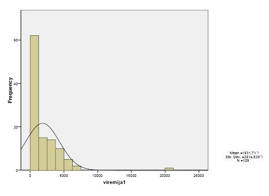 Viremija je odstupala od normalne distribucije (Kolmogorov-Smirnov test p<0,001), median viremije iznosi 713,00x10 3 IU/mL seruma (min 8x10 3 ; max 20800x10 3 IU/mL).