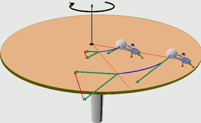 Centripetalno ubrzanje razmjerno je polumjeru Ako, međutim, promatramo gibanje tijela na različitim polumjerima ali s istim kutnim brzinama onda će centripetalno ubrzanje biti razmjerno polumjeru,