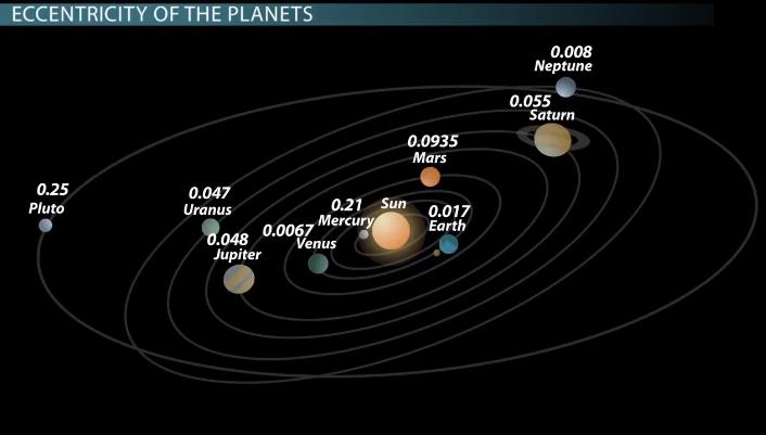 Primeri konika u prirodi Slika: Orbite planeta Sunqevog sistema Da li Sunce miruje? Xta utiqe na orbitu planete?