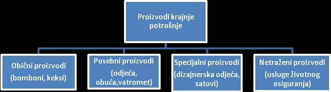 Graf 2. Proizvodi krajnje potrošnje Izvor: Pavičić, J. i sur., Osnove strateškog marketinga, Školska knjiga, Zagreb, 2014.