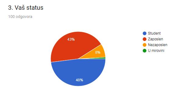 Graf 3 pokazuje broj ispitanika prema spolu. Vidljivo je da je 11% ispitanika ženskog spola, dok je muškog spola 89% ispitanika.