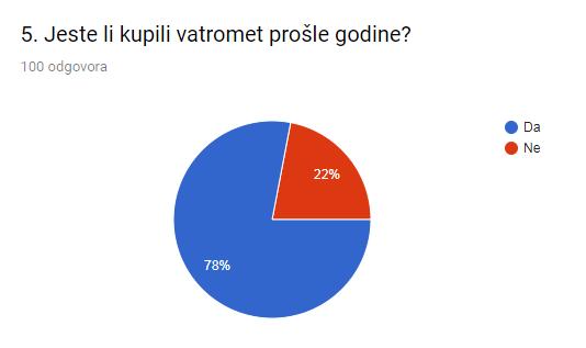 Graf 9. Kupnja vatrometa 2017.