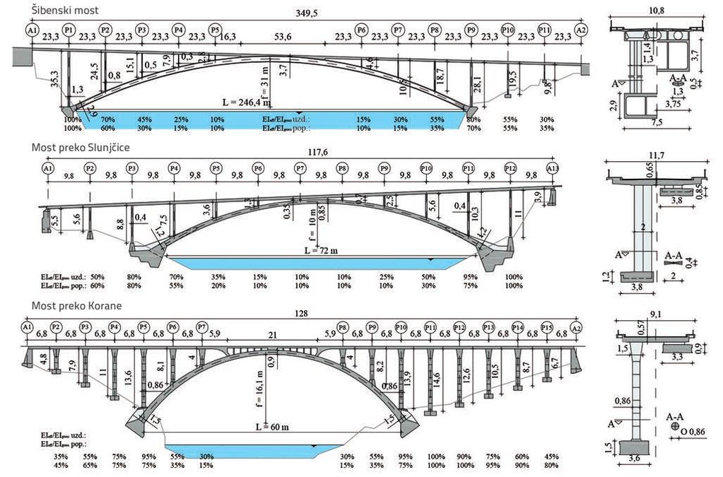 Slika 9. Uzdužni i poprečni presjeci triju ocjenjivanih mostova (dimenzije u metrima) mosta s označenim (kurzivom) elementima mostova koji ne zadovoljavaju odgovarajuću provjeru. Tablica 2.