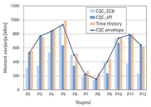 A prema nhrn EN 1998-1. 2011/NA [16, 14] primjenom računalnog programa Seismomatch V.2.0.0. koji za prilagodbu koristi valićni algoritam (wavelets algorithm) [27, 28]. Sa slike 5.