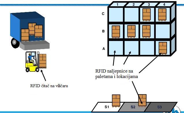 3.3.2. Prikupljanje primjenom RF ureċaja RFID tehnologija funkcionira na temelju prijenosa podataka putem radijske frekvencije.