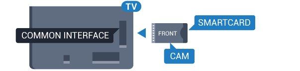 4.2 CAM sa pametnom karticom CI+ CI+ Ovaj televizor ima podršku za CI+ uslovni pristup.