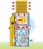 Centrifugalni ventilator Komora za sagorijevanje od nehrđajućeg čelika Izvrsna toplinska izolacija putem odvojivih ploča Veliki otvor za održavanje koji omogućuje lako čišćenje Ugrađeni termostat