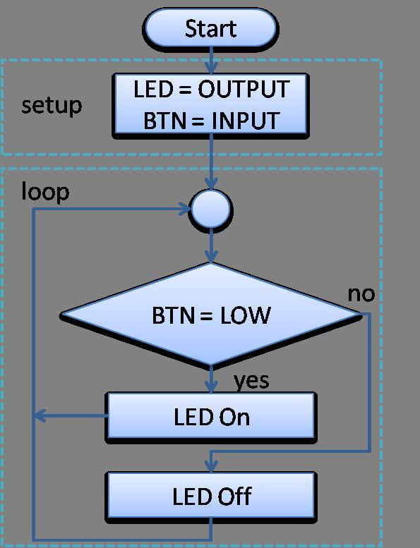 ZADATAK 1. Napisati program kojim se obezbeduje da je crvena LED dioda uključena sve dok je taster pritisnut. Dakle, pri pritisku tastera potrebno je uključiti diodu.
