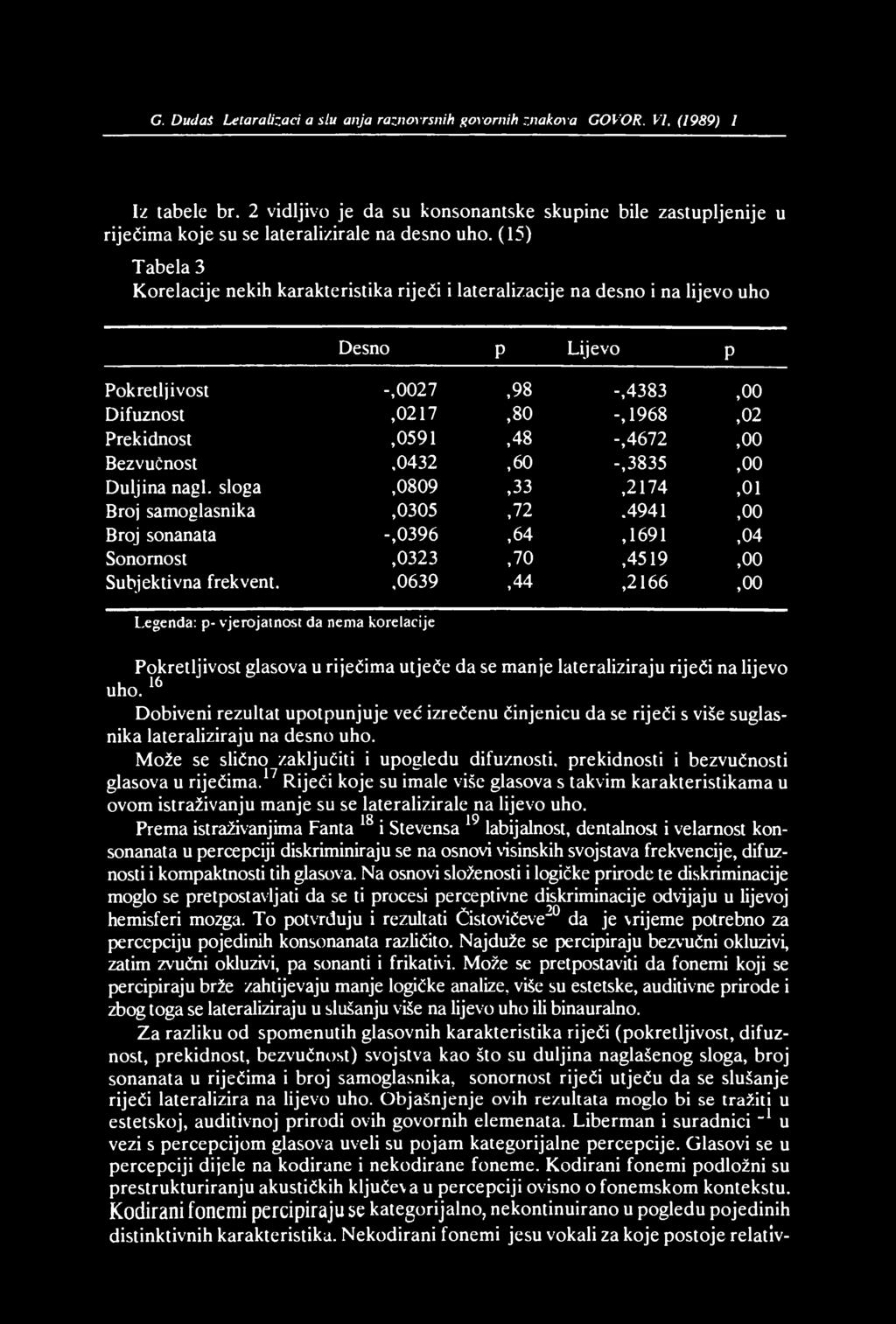 69 G. Dudaš. Leta ra li zaci]a s lu Sanjaraznovrsnih govornih znakova. GOVOR. VI, (1989). 1 Iz tabele br.