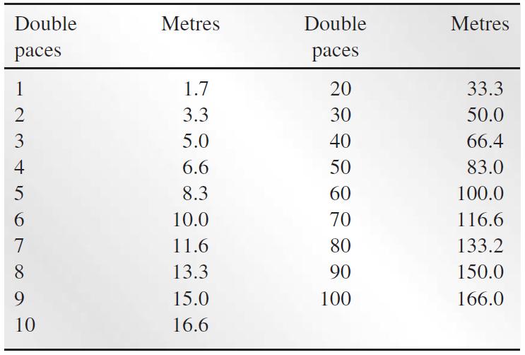 Svoj prosječni dvostruki korak možete izmjeriti tako da označite udaljenost od 200 m i pri jednoličnom prirodnom hodu (ne pokušavajte prilagoditi korak određenoj udaljenosti poput 1m) izbrojite broj