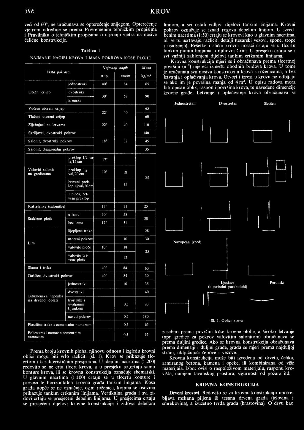 T a b lic a 1 NAJMANJI NAGIBI KROVA I MASA POKROVA KOSE PLOHE Obični crijep Vrsta pokrova Vučeni utoreni crijep Tlačeni utoreni crijep jednostruki dvostruki krunski Najmanji nagib stup.
