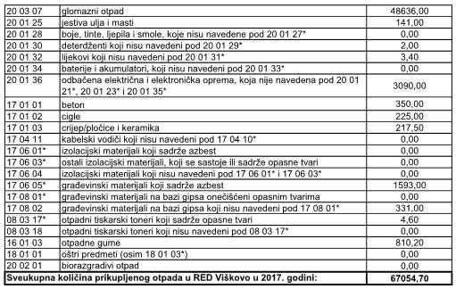 Podaci o pretovarnim stanicama (postojeći, u izgradnji, planirani) Sukladno trenutnom sustavu gospodarenja otpadom na podruĉju Primorsko-goranske ţupanije nije predviċena gradnja