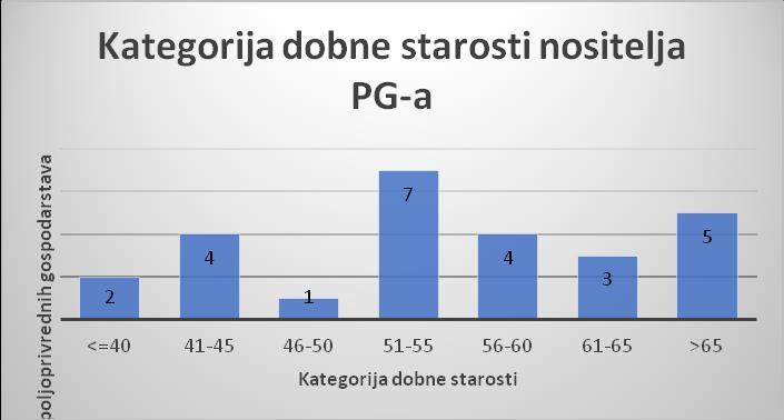 Stranica - 11 - Broj 1 OPĆINE RAŠA 02.siječnja 2018. Graf 2: Broj PG prema kategoriji dobne starosti nositelja PG Izvor: Podaci www.apprrr.