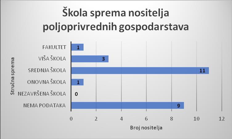 U grafičkom prikazu 3 prikazan je broj i školska sprema nositelja poljoprivrednih gospodarstava.