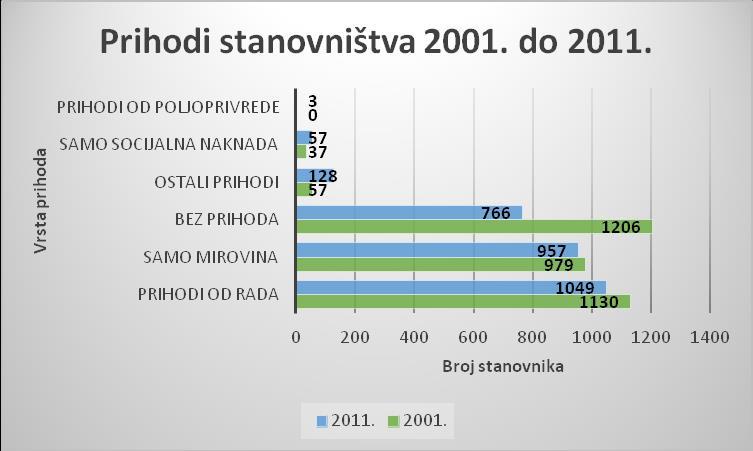 Stranica - 9 - Broj 1 OPĆINE RAŠA 02.siječnja 2018. Tablica 1: Broj stanovnika i prosječna starost 2001-2011.g. Godina Spol Ukupno Prosječna starost Indeks starenja Koeficijent starosti 2001.