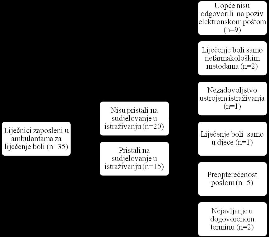 Slika 1. Kvalitativno istraživanje među liječnicima Drugo kvalitativno istraživanje je uključilo 40 ispitanika u šest fokus skupina (sl. 2.).