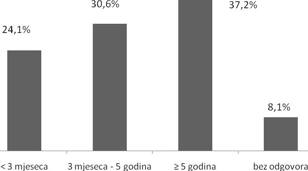 Slika 5. Trajanje boli u ispitanika Receptne analgetike je dijelilo 61% (595/975) ispitanika, tj. davalo drugoj osobi i/ili uzimalo od druge osobe analgetik na recept.