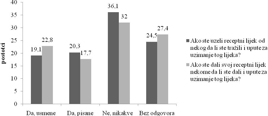 Slika 6. Ponašanja povezana s dijeljenjem receptnih analgetika Slika 7.