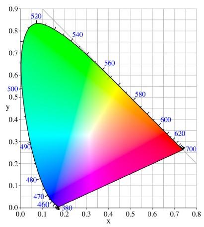 Slika 4: Dijagram kromatičnosti CIE xy [22] Zaobljeno područje dijagrama dobiveno je uvrštavanjem koordinata x i y te se naziva spektralna krivulja.