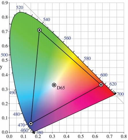 Slika 8: AdobeRGB prostor boja unutar dijagrama kromatičnosti [25] Prema Slici 8. pokazano je kako AdobeRGB prostor boja ima veći raspon boja od srgb prostora.