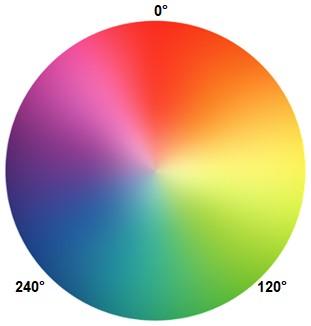 5.1. HSL model Kružna paleta boja može se proširiti na način da joj se popuni površina s primarnim, sekundarnim i tercijarnim bojama.