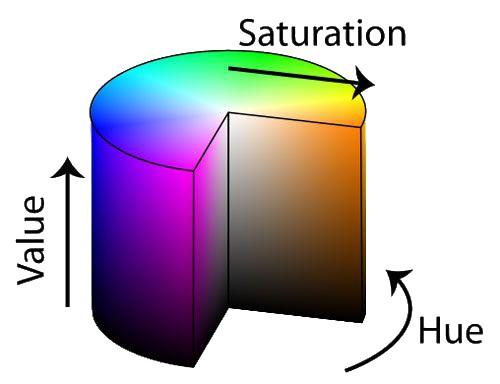 Slika 21: HSV model u cilindričnom prikazu [36] Vrlo često se šesterostrana piramida izobličuje u valjak što rezultira u prostoru boja u kojem se najsvjetliji tonovi boja nalaze na vrhu valjka koji