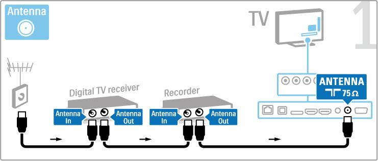 Digitalni risiver + rikorder sa diskom Ako za gledanje televizije koristite digitalni risiver (Set Top Box STB) i ne koristite daljinski upravlja!