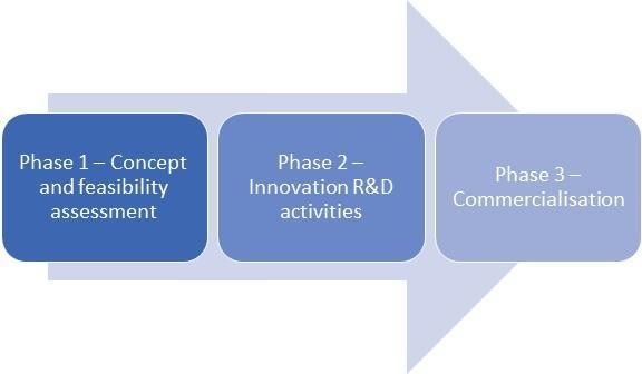 МСП инструмент Подршка иновацијама "Од идеје до тржишта"