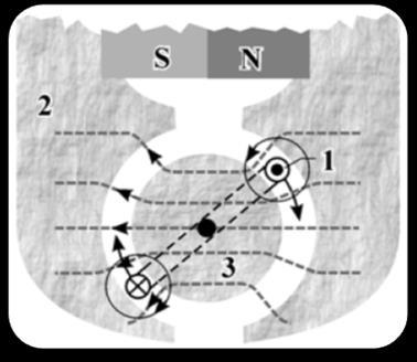 Princip instrumenta s pomičnim svitkom i permanentnim magnetom (kraće nazvani instrumenti s pomičnim svitkom) prikazan je na slici 2.1. [2].