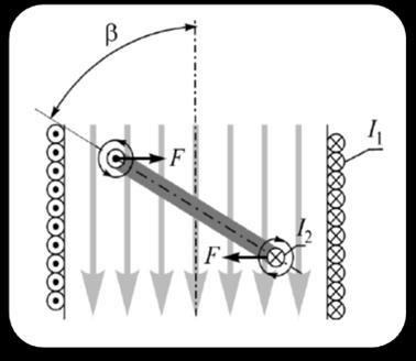 Za razliku od instrumenta s pomičnim svitkom (čiji je svitak smješten u polju permanentnog magneta), elektrodinamski instrument radi na principu gdje je pomični svitak smješten u magnetskom polju