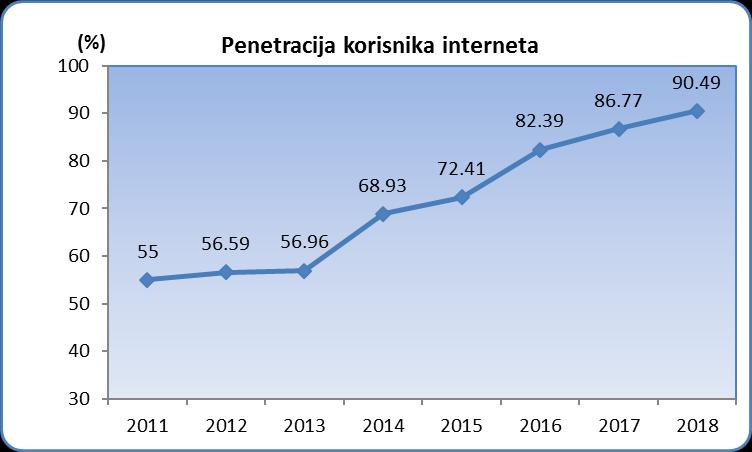 Uzevši u obzir navedene podatke, Regulatorna agencija za komunikacije procjenjuje da stopa korištenosti Interneta u Bosni i Hercegovini za 2018. godinu iznosi 90,49%.
