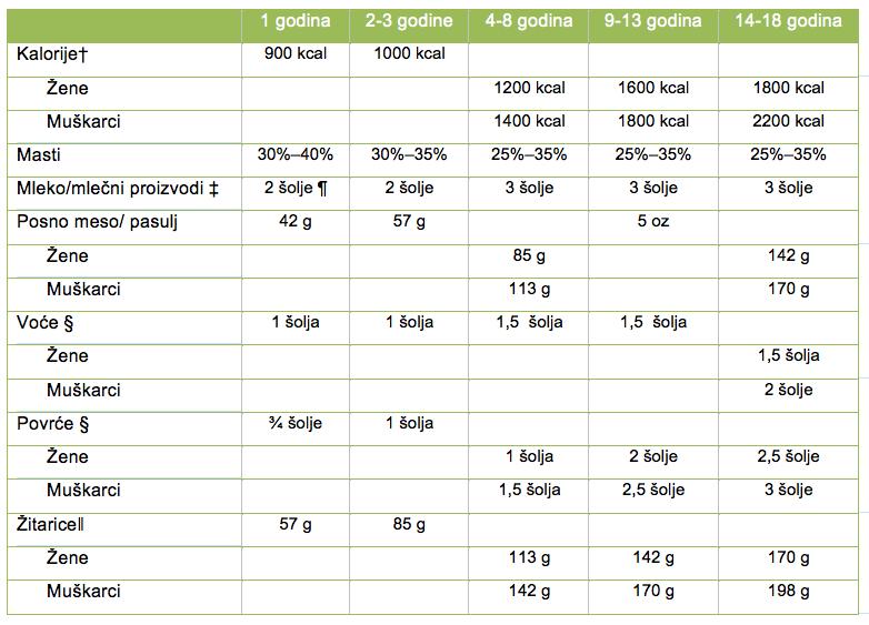 AHA Tabela 3 Preporučene dnevni unos kalorija i veličine porcija žitarica, voća, povrća, i mleka/mlečnih proizvoda prema starosti i polu Čitajte etikete na namirnicama!!! Zapamtite!