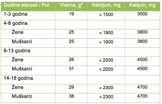 AHA Tabela 4 Dnevni preporučeni unos vlakana, natrijuma i kalijuma prema starosti i polu * Poželjno je da ukupni unos vlakana budu najmanje 14 grama na 1000 kcal.