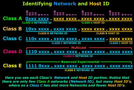 IP adresa računala Klasa Od Do Broj mreža u klasi Broj računala u mreži A 1 126