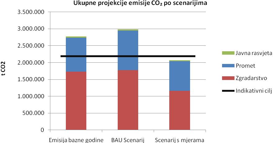 Procjena smanjenja emisija CO2